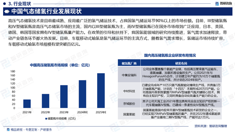 高压气态储氢技术是目前最成熟、应用最广泛的氢气储运技术，占我国氢气储运环节90%以上的市场份额。目前，III型储氢瓶和IV型储氢瓶是高压气态储氢市场的主流，国内以III型储氢瓶为主，而IV型储氢瓶已在国外市场得到广泛应用，日本、美国、德国、韩国等国家拥有IV型储氢瓶量产能力。在政策的引导和扶持下，我国氢能领域的研究持续推进，氢气需求加速释放，带动产业链各环节都火热发展。目前，车载移动式输氢是氢气储运环节的主流方式，随着氢气需求增长，氢储运市场持续扩容，车载移动式输氢市场规模有望突破百亿元。