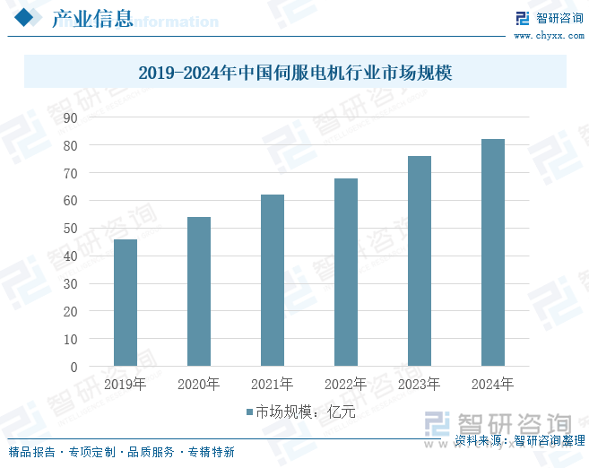 2019-2024年中国伺服电机行业市场规模