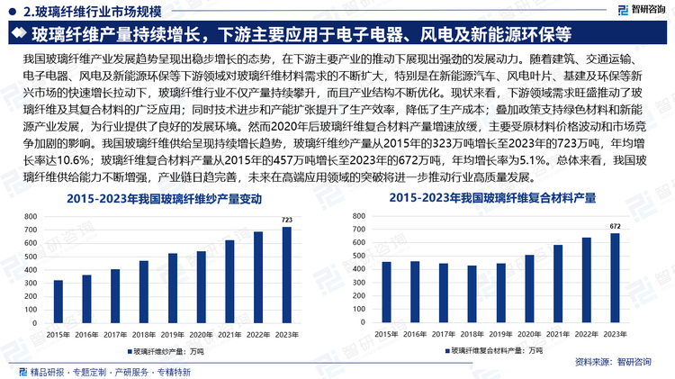 現(xiàn)狀來看，下游領(lǐng)域需求旺盛推動了玻璃纖維及其復(fù)合材料的廣泛應(yīng)用；同時技術(shù)進步和產(chǎn)能擴張?zhí)嵘松a(chǎn)效率，降低了生產(chǎn)成本；疊加政策支持綠色材料和新能源產(chǎn)業(yè)發(fā)展，為行業(yè)提供了良好的發(fā)展環(huán)境。然而2020年后玻璃纖維復(fù)合材料產(chǎn)量增速放緩，主要受原材料價格波動和市場競爭加劇的影響。我國玻璃纖維供給呈現(xiàn)持續(xù)增長趨勢，玻璃纖維紗產(chǎn)量從2015年的323萬噸增長至2023年的723萬噸，年均增長率達10.6%；玻璃纖維復(fù)合材料產(chǎn)量從2015年的457萬噸增長至2023年的672萬噸，年均增長率為5.1%?？傮w來看，我國玻璃纖維供給能力不斷增強，產(chǎn)業(yè)鏈日趨完善，未來在高端應(yīng)用領(lǐng)域的突破將進一步推動行業(yè)高質(zhì)量發(fā)展。