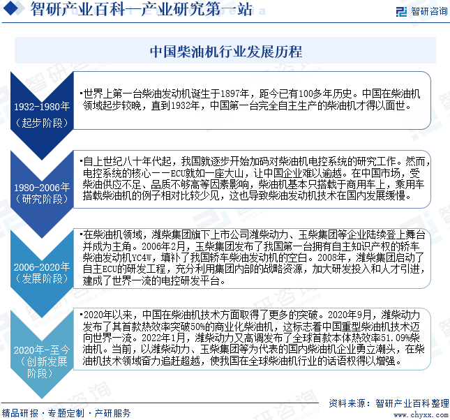 中国柴油机行业发展历程