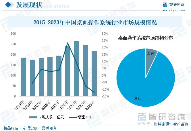 随着数字化时代的加速发展，人们对于高效、安全、稳定的桌面操作系统需求日益增强，科技的进步和数字化转型的加速，更多企业和个人将需要高效的桌面操作系统来满足其工作和生活需求。同时，新兴市场的快速发展也将为桌面操作系统提供更广阔的应用场景和增长空间，中国桌面操作系统行业市场规模也呈现出稳步增长的趋势。数据显示，2023年我国桌面操作系统行业市场规模约为215.5亿元，其中国产桌面操作系统市场规模约为15亿元。