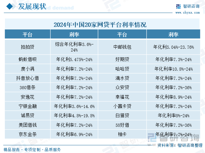 2024年中國(guó)20家網(wǎng)貸平臺(tái)利率情況