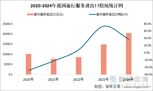 2020-2024年我国旅行服务进出口情况统计图