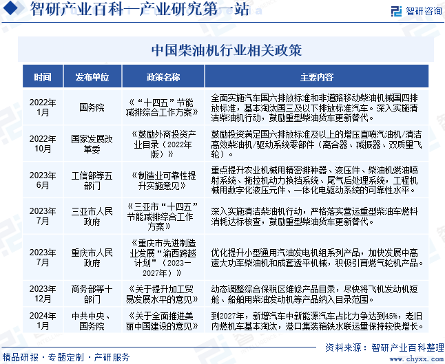 中国柴油机行业相关政策