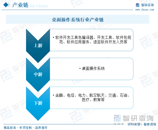 桌面操作系统产业链上游主要为软件开发工具包编译器、开发工具、软件包规范、软件应用服务、语言软件开发人员等，上游技术人员水平的提高以及原材料的升级换代推动操作系统产品质量的提升；桌面操作系统下游应用主要为计算机等相关设备，应用于金融、电信、电力、航空航天、交通、石油、医疗、教育等行业。下游市场信息化应用广阔，为桌面操作系统行业提供了持续增长的市场容量。