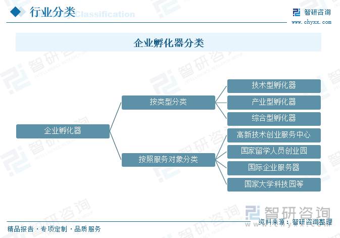 企业孵化器分类