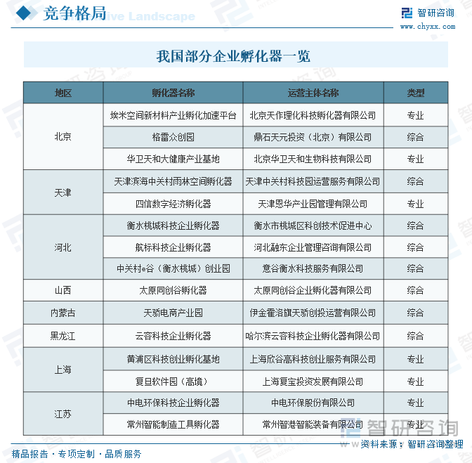 我国部分企业孵化器一览