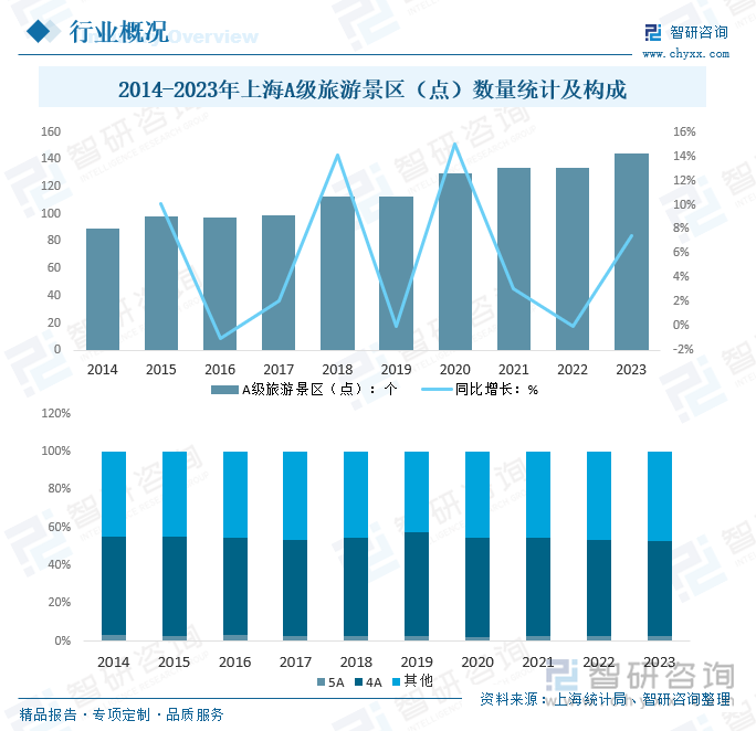 2014-2023年上海A级旅游景区（点）数量统计及构成