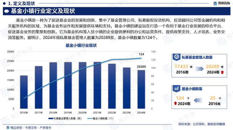 基金小镇是一种为了促进基金业的发展和创新，集中了基金管理公司、私募股权投资机构、投资顾问公司等金融机构和相关服务机构的区域，为基金业务运作和发展提供环境和支持。基金小镇的建设旨在打造一个有利于基金行业发展的综合平台，促进基金业务的集聚和创新。它为基金机构等入驻小镇的企业提供便利的办公和运营条件，提供政策支持、人才培养、业务交流等服务。据统计，2024年我私募基金管理人数量为20289家，基金小镇数量为124个。