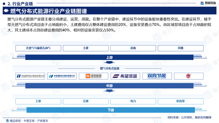 燃气分布式能源产业链主要分成建设、运营、用能。在整个产业链中，建设环节中的设备板块重要性突出。在建设环节，楼宇型天然气分布式项目由于占地面积小，土建费用仅占整体建设费用的20%，设备安装费占70%。而区域型项目由于占地面积较大，其土建成本占到总建设费用的40%，相对的设备安装仅占50%。燃气装机现状来看，数据显示，主要受工业生产提速，轻工、冶炼、机械等传统产业持续向好，锂电池、光伏板等新动能成长壮大等因素影响;发电用气同比增长7%，占比17%，新增气电装机超过1000万千瓦，总装机规模达到1.3亿千瓦，气电顶峰保供能力显著增强，在迎峰度夏、冬季保供中发挥重要作用。