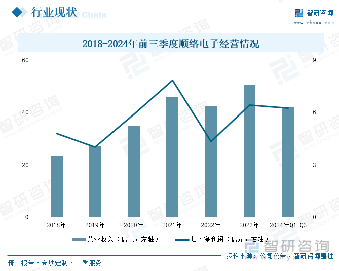 2018-2024年前三季度顺络电子经营情况