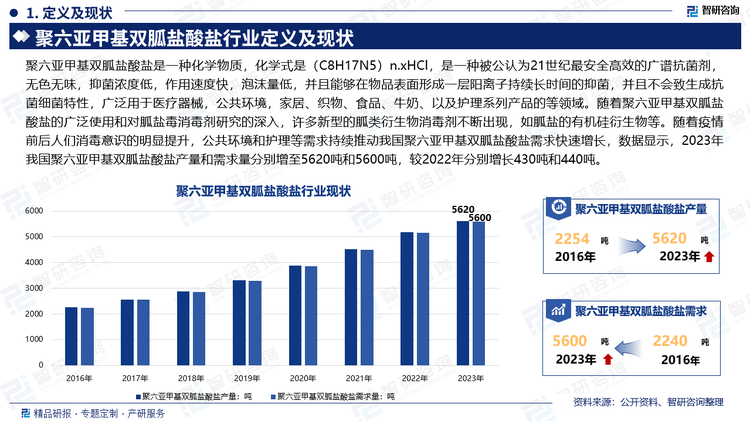 聚六亚甲基双胍盐酸盐是一种化学物质，化学式是（C8H17N5）n.xHCl，是一种被公认为21世纪最安全高效的广谱抗菌剂，无色无味，抑菌浓度低，作用速度快，泡沫量低，并且能够在物品表面形成一层阳离子持续长时间的抑菌，并且不会致生成抗菌细菌特性，广泛用于医疗器械，公共环境，家居、织物、食品、牛奶、以及护理系列产品的等领域。随着聚六亚甲基双胍盐酸盐的广泛使用和对胍盐毒消毒剂研究的深入，许多新型的胍类衍生物消毒剂不断出现，如胍盐的有机硅衍生物等。随着疫情前后人们消毒意识的明显提升，公共环境和护理等需求持续推动我国聚六亚甲基双胍盐酸盐需求快速增长，数据显示，2023年我国聚六亚甲基双胍盐酸盐产量和需求量分别增至5620吨和5600吨，较2022年分别增长430吨和440吨。