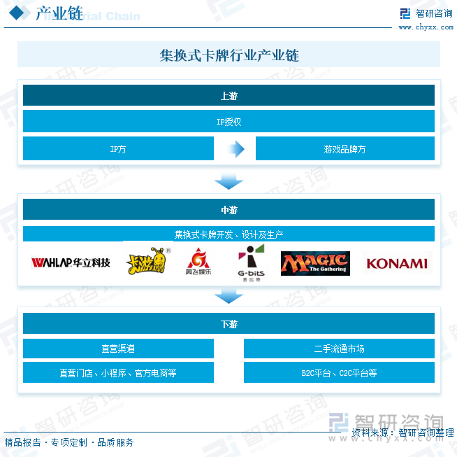 集换式卡牌行业产业链