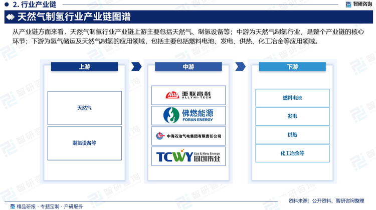 从产业链方面来看，天然气制氢行业产业链上游主要包括天然气、制氢设备等；中游为天然气制氢行业，是整个产业链的核心环节；下游为氢气储运及天然气制氢的应用领域，包括主要包括燃料电池、发电、供热、化工冶金等应用领域。