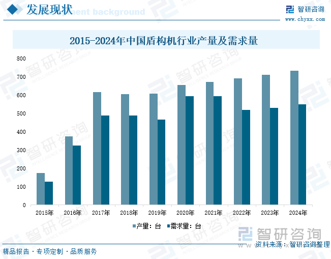 2015-2024年中国盾构机行业产量及需求量