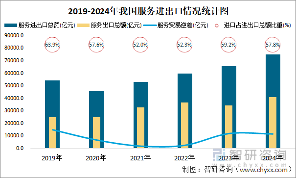 2019-2024年我国服务进出口情况统计图