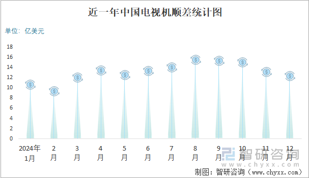 近一年中国电视机顺差统计图