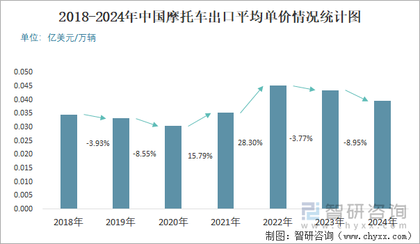 2018-2024年中国摩托车出口平均单价情况统计图