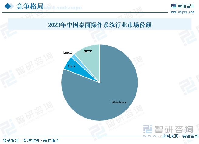 从竞争格局方面来看，目前国内桌面操作系统市场中，微软公司的Windows系列操作系统仍、和苹果公司的OS X仍处于主导地位，占据了较大的市场份额，2023年两者合计占据国内86.73%的市场份额，Linux仅占据1.87%的市场份额，行业市场集中度高。其中，Windows在全球市场中占比达七成，在中国市场近三年的平均占比为83.53%。除苹果公司的OS X外，国产操作系统主要基于开源Linux软件开发而成。总体来看，国产操作系统市场占比较低，Windows操作系统仍居于主流地位。