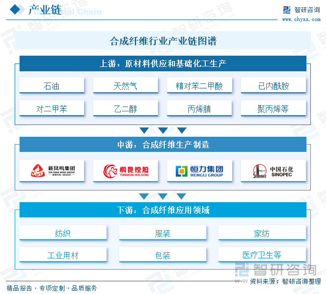 合成纖維行業(yè)產(chǎn)業(yè)鏈圖譜