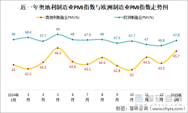 近一年奥地利制造业PMI指数与欧洲制造业PMI指数走势图