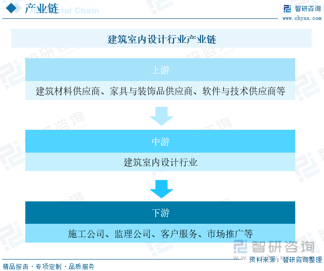 建筑室内设计行业产业链上游主要为建筑材料供应商（木材、石材、金属、玻璃等）、家具与装饰品供应商（家具、地毯、窗帘）、设计软件与技术供应商（CAD、3D建模等设计工具）等。中游是室内设计的核心环节，涵盖设计方案的制定与实施。下游涉及设计方案的落地与后续服务，主要包括施工公司、监理公司、客户服务等。