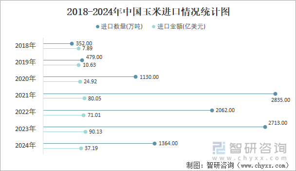 2018-2024年中國玉米進(jìn)口情況統(tǒng)計(jì)圖