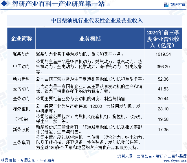 中国柴油机行业代表性企业及营业收入