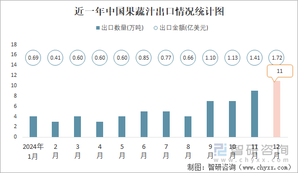 近一年中国果蔬汁出口情况统计图