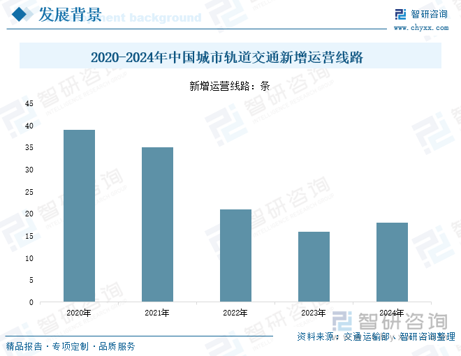 2020-2024年中国城市轨道交通新增运营线路