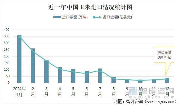 近一年中國玉米進(jìn)口情況統(tǒng)計(jì)圖