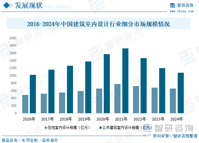 目前，国内室内设计客户主要包括家庭住宅消费及公共建筑消费，2024年我国住宅室内设计规模为660.6亿元，公共建筑室内设计规模为1083.3亿元。