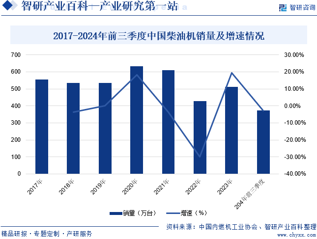 2017-2024年前三季度中国柴油机销量及增速情况