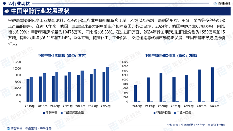 甲醇是重要的化学工业基础原料，在有机化工行业中使用量仅次于苯、乙烯以及丙烯，是制造甲胺、甲醛、醋酸等多种有机化工产品的原料。在近10年来，我国一直是全球最大的甲醇生产和消费国。数据显示，2024年，我国甲醇产量8940万吨，同比增长6.39%；甲醇表观需求量为10475万吨，同比增长6.38%。在进出口方面，2024年我国甲醇进出口量分别为1550万吨和15万吨，同比分别增长6.31%和7.14%。总体来看，随着化工、工业燃料、交通运输等终端市场稳定发展，我国甲醇市场规模持续扩大。