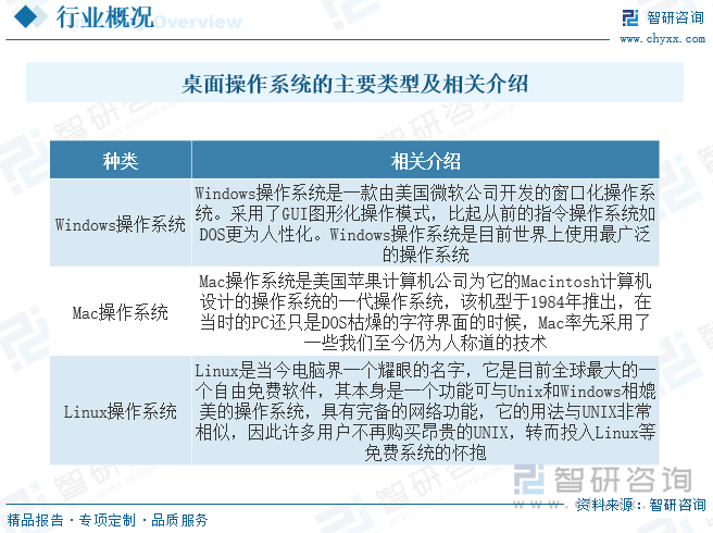 桌面操作系统是配置在计算机硬件上的第一层基础软件，管理计算机系统的全部硬件资源，分为闭源和开源两类。国产桌面操作系统大多是以开源项目Linux内核为基础，由中国本土软件公司自主对内核代码进行一定的修改和补充，加入GUI（图形界面）、应用等部分，形成了相应的应用于桌面端的Linux操作系统发行版。目前市面上的桌面操作系统主要有微软的Windows、苹果的MacOS以及各种Linux发行版。