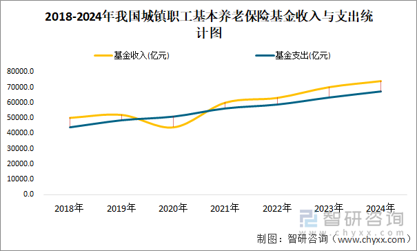 2018-2024年我国城镇职工基本养老保险基金收入与支出统计图