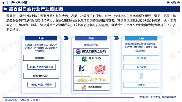 酱香型白酒产业链上游主要涉及原材料供应商，高粱、小麦是核心原料。高粱为酿造提供淀粉，优质高粱淀粉含量高、单宁适中，是形成独特风味的关键；小麦用于制作大曲，为发酵提供微生物和酶类。此外，包装材料供应商也至关重要，酒瓶、瓶盖、包装盒等影响产品形象与市场竞争力。中游是白酒生产企业，负责将原材料转化为成品酒。从酿造车间的发酵、蒸馏，到陈酿车间的贮存，再到勾调车间的精心调配，每个环节都考验着企业的技术与工艺水平。知名企业凭借深厚工艺积淀和严格质量把控，产出高品质产品。