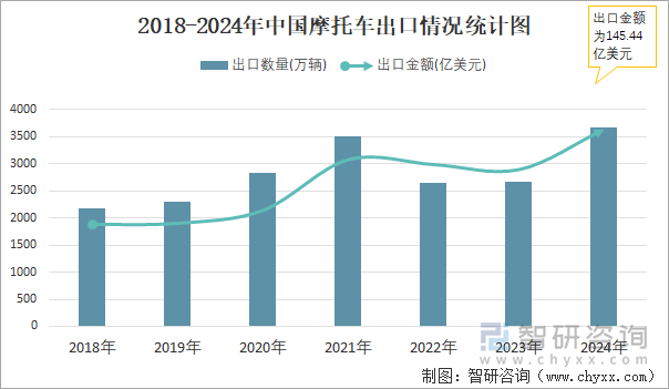 2018-2024年中国摩托车出口情况统计图