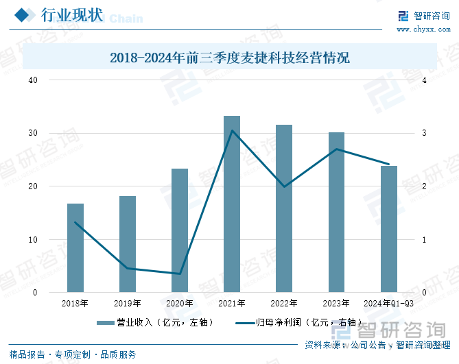 2018-2024年前三季度麦捷科技经营情况