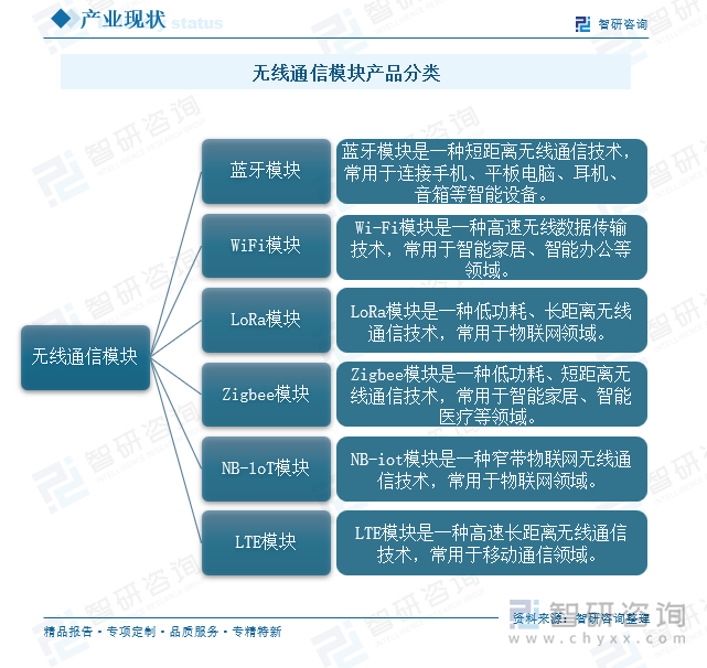 无线通信模块产品分类