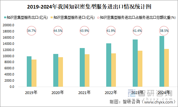 2019-2024年我国知识密集型服务进出口情况统计图