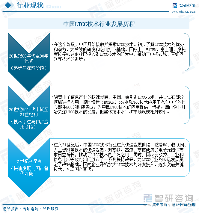 中国LTCC技术行业发展历程