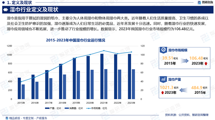 近年随着人们生活质量提高、卫生习惯的养成以及社会卫生防护意识的加强，湿巾逐渐成为人们日常生活的必需品，近年来发展十分迅速。同时，随着湿巾行业的快速发展，湿巾应用领域也不断拓展，进一步推动了行业规模的增长。数据显示，2023年我国湿巾行业市场规模约为106.48亿元。