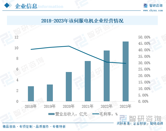 2018-2023年該伺服電機企業(yè)經(jīng)營情況