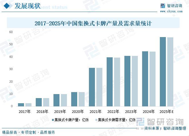 2017-2025年中国集换式卡牌产量及需求量统计