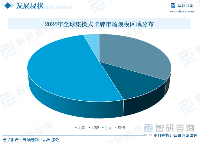 2024年全球集换式卡牌市场规模区域分布