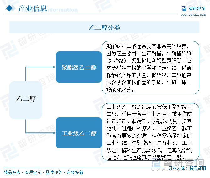 乙二醇分类