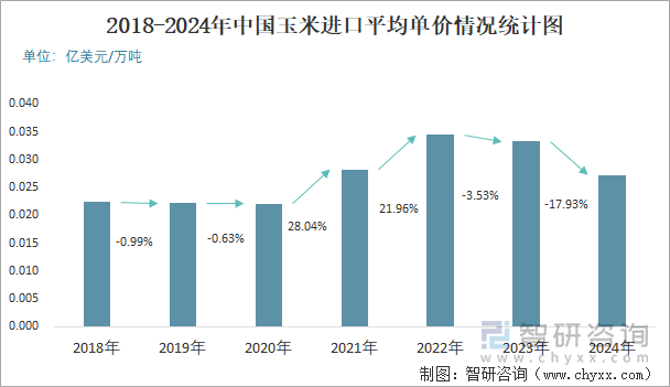 2018-2024年中國玉米進(jìn)口平均單價(jià)情況統(tǒng)計(jì)圖