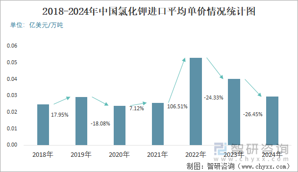 2018-2024年中国氯化钾进口平均单价情况统计图