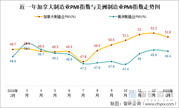 近一年加拿大制造业PMI指数与美洲制造业PMI指数走势图